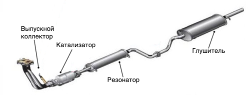 - Выхлопная система