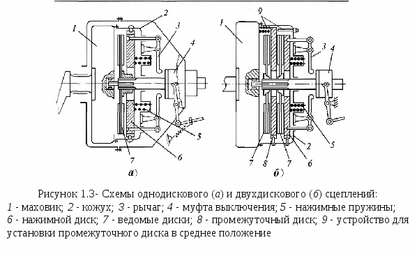 Виды механизмов сцепления-01